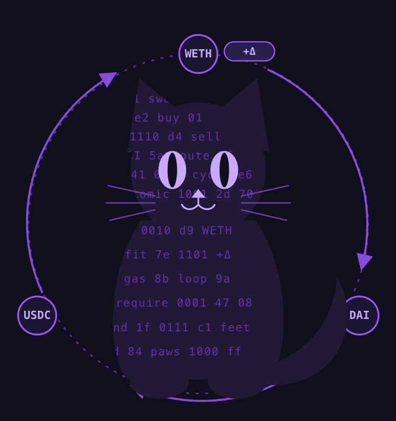 A stylized purple cat silhouette inside a closed loop labeled WETH, USDC, DAI, with a +Δ profit marker