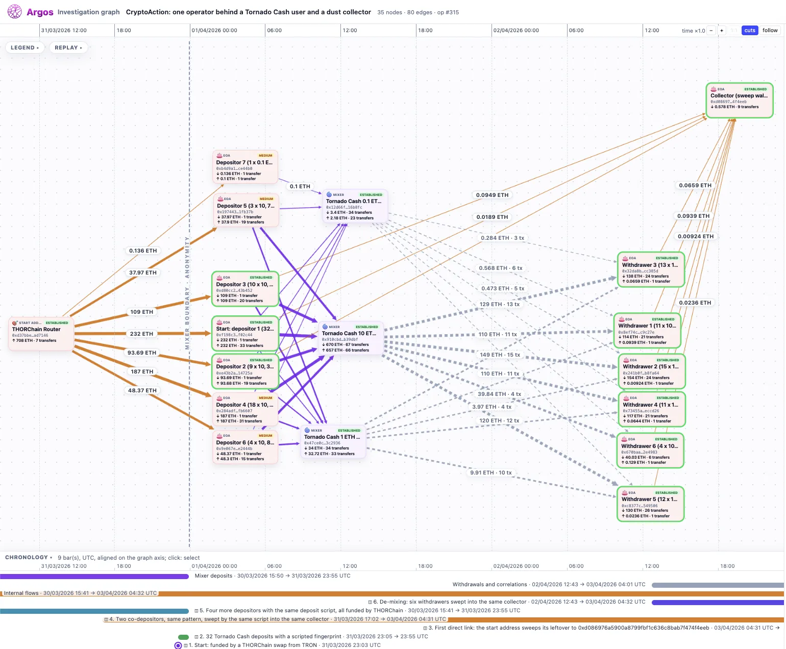 Argos case graph: mixer deposits on the left, withdrawals tied to one collector on the right, and the case chronology below